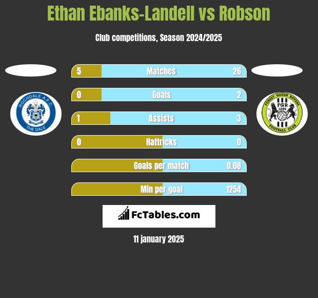 Ethan Ebanks-Landell vs Robson h2h player stats