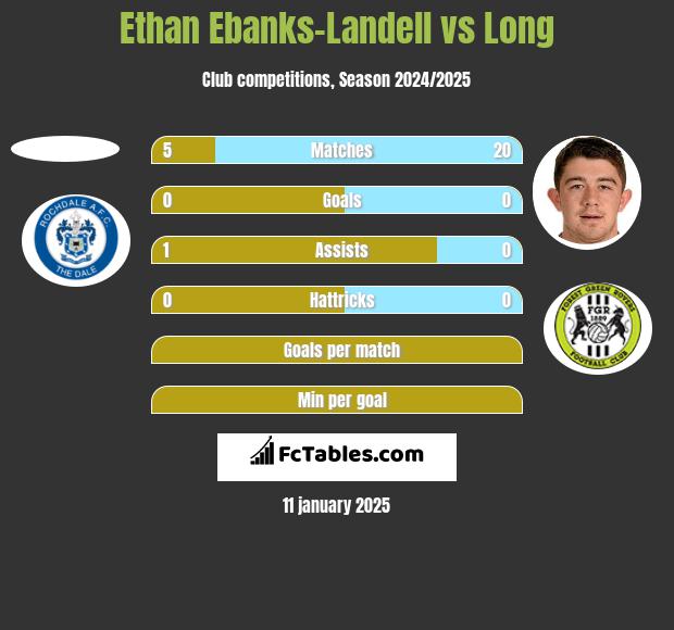 Ethan Ebanks-Landell vs Long h2h player stats