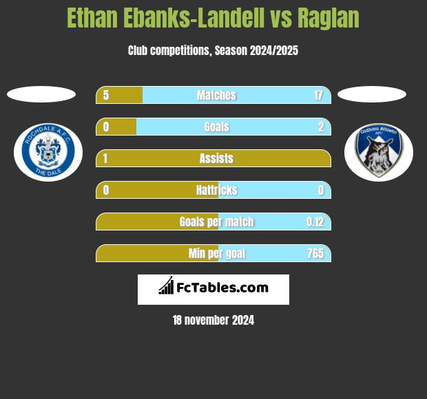 Ethan Ebanks-Landell vs Raglan h2h player stats