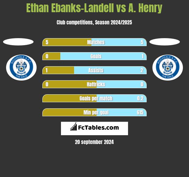 Ethan Ebanks-Landell vs A. Henry h2h player stats