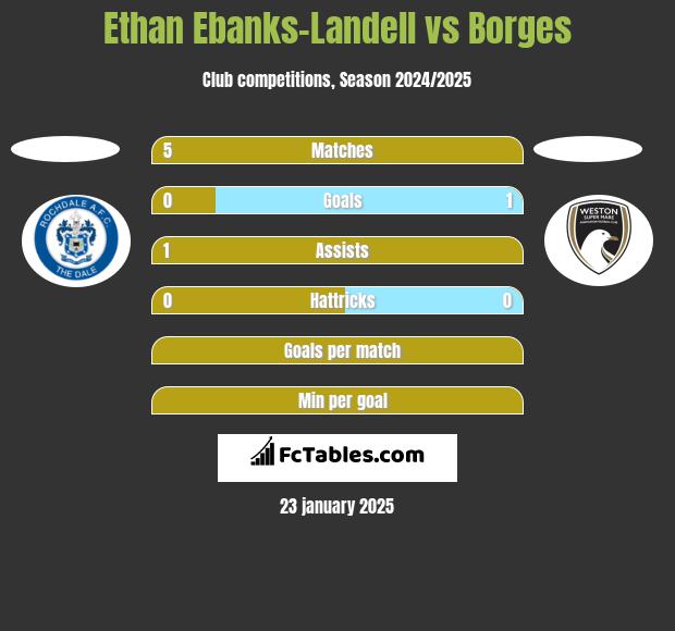 Ethan Ebanks-Landell vs Borges h2h player stats