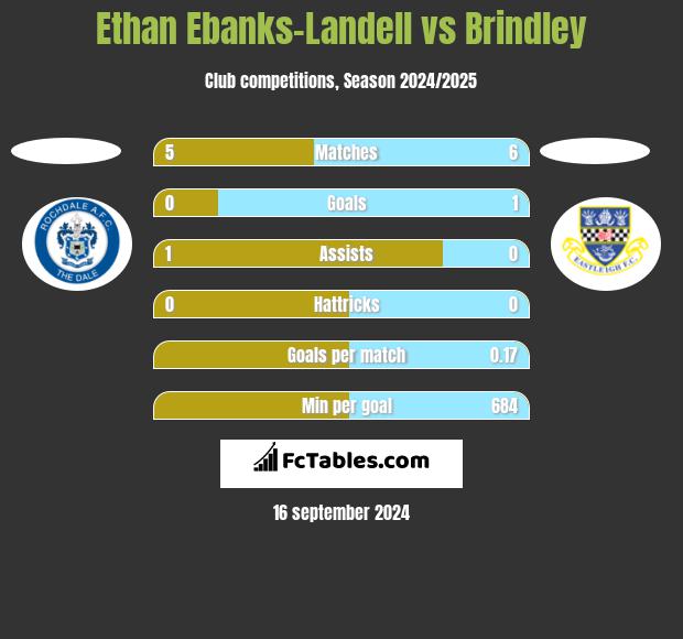 Ethan Ebanks-Landell vs Brindley h2h player stats