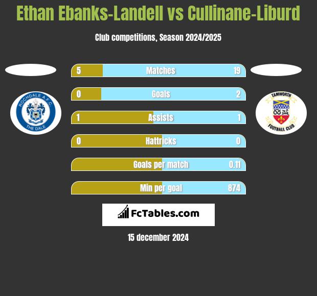 Ethan Ebanks-Landell vs Cullinane-Liburd h2h player stats