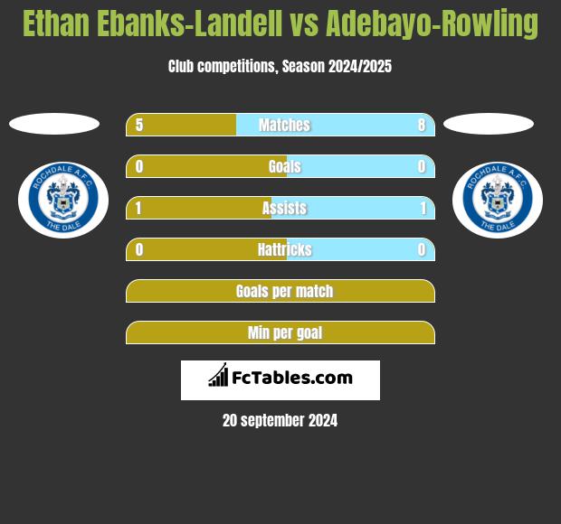 Ethan Ebanks-Landell vs Adebayo-Rowling h2h player stats