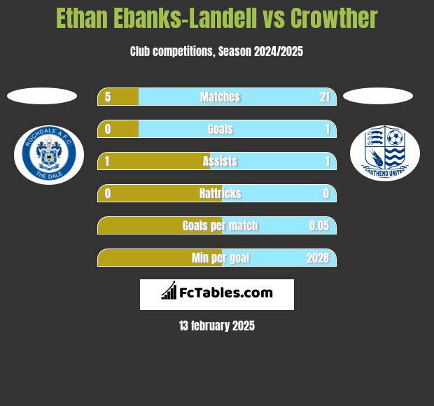 Ethan Ebanks-Landell vs Crowther h2h player stats