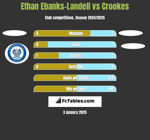 Ethan Ebanks-Landell vs Crookes h2h player stats