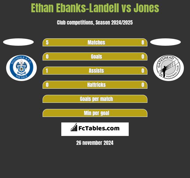 Ethan Ebanks-Landell vs Jones h2h player stats