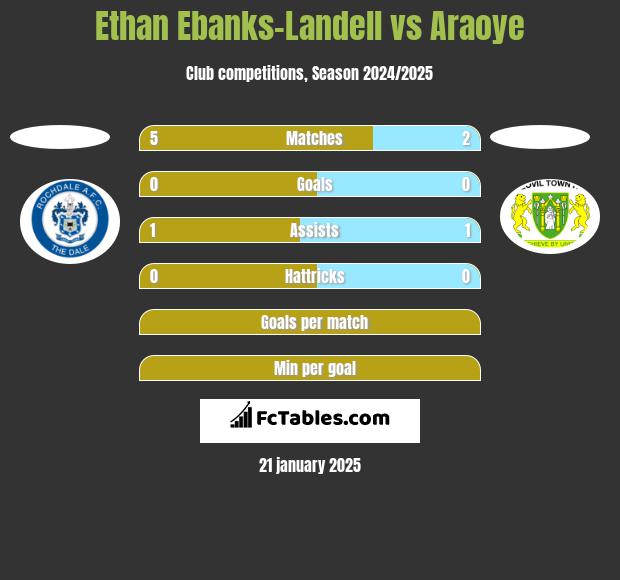 Ethan Ebanks-Landell vs Araoye h2h player stats