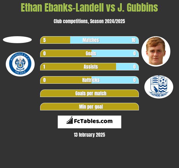 Ethan Ebanks-Landell vs J. Gubbins h2h player stats