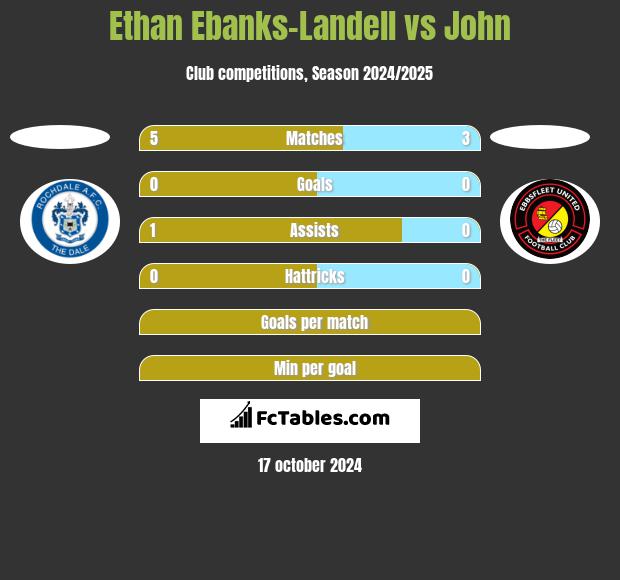 Ethan Ebanks-Landell vs John h2h player stats