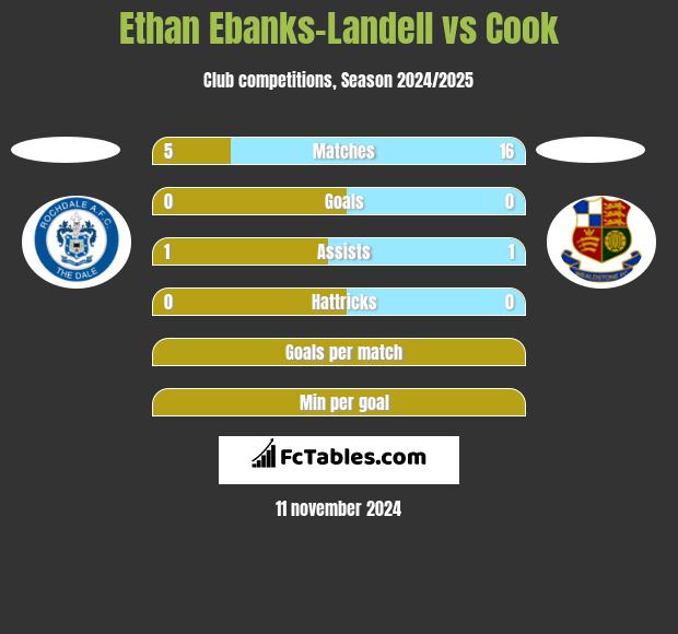 Ethan Ebanks-Landell vs Cook h2h player stats