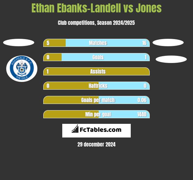 Ethan Ebanks-Landell vs Jones h2h player stats