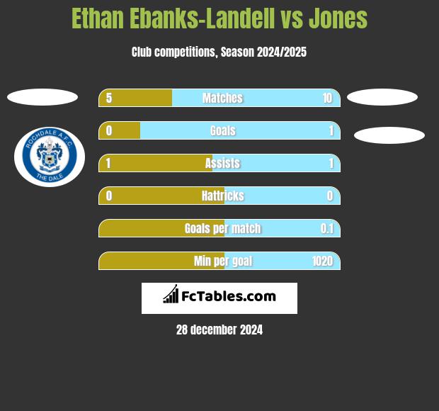 Ethan Ebanks-Landell vs Jones h2h player stats