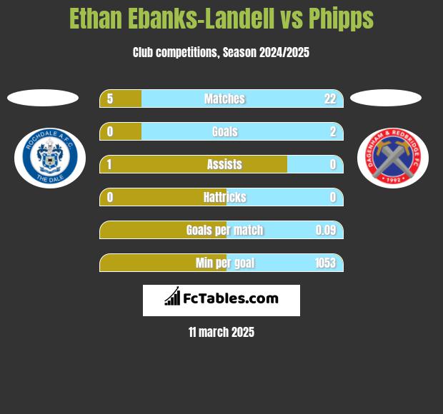 Ethan Ebanks-Landell vs Phipps h2h player stats