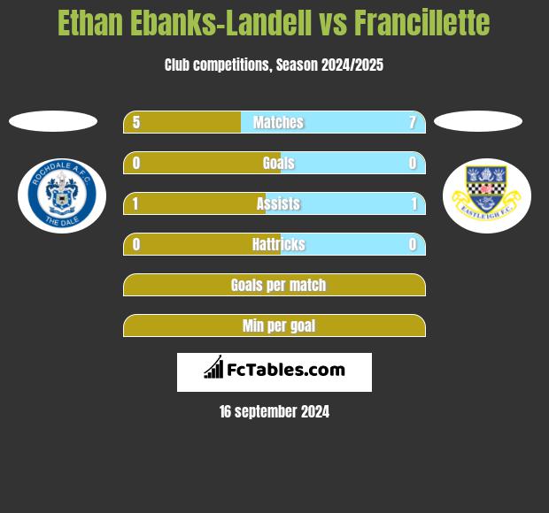 Ethan Ebanks-Landell vs Francillette h2h player stats