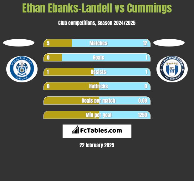 Ethan Ebanks-Landell vs Cummings h2h player stats