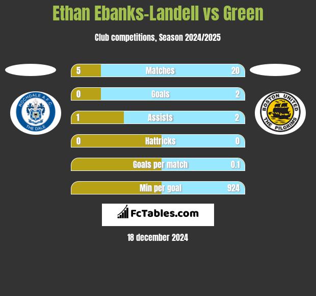 Ethan Ebanks-Landell vs Green h2h player stats