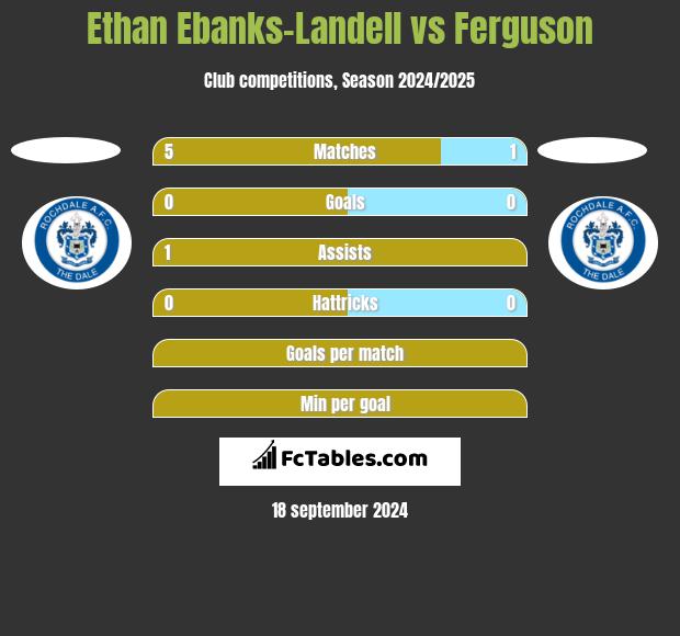 Ethan Ebanks-Landell vs Ferguson h2h player stats