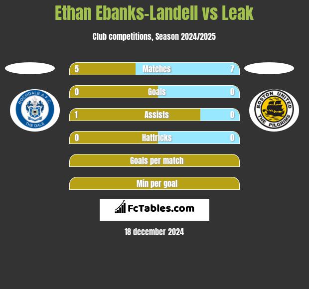 Ethan Ebanks-Landell vs Leak h2h player stats