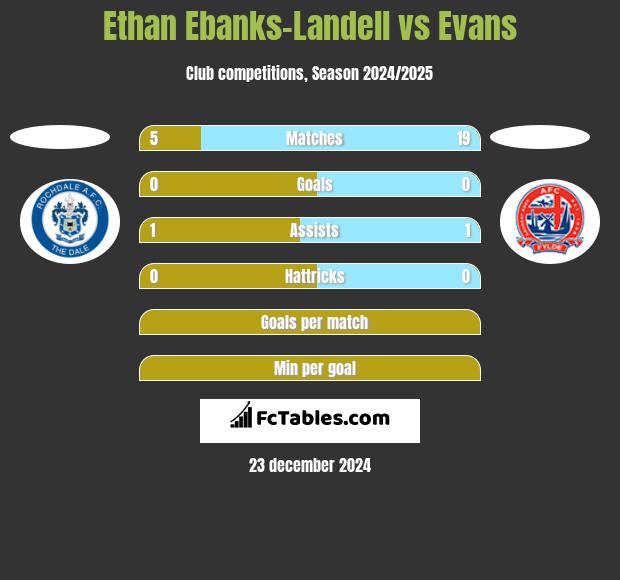 Ethan Ebanks-Landell vs Evans h2h player stats