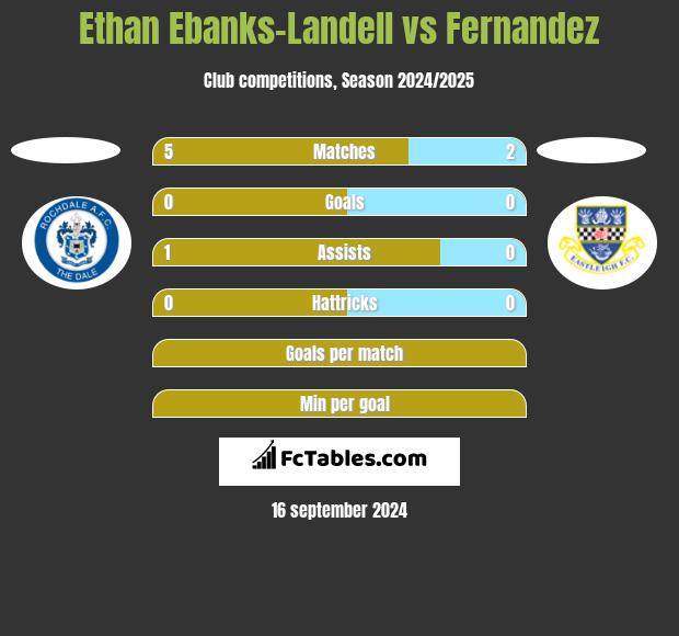 Ethan Ebanks-Landell vs Fernandez h2h player stats