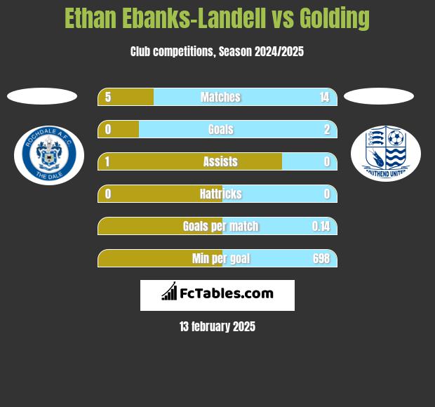 Ethan Ebanks-Landell vs Golding h2h player stats