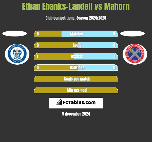 Ethan Ebanks-Landell vs Mahorn h2h player stats