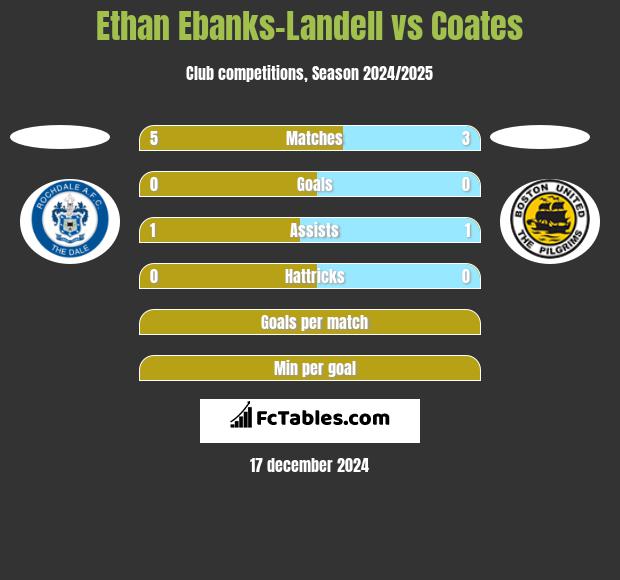 Ethan Ebanks-Landell vs Coates h2h player stats