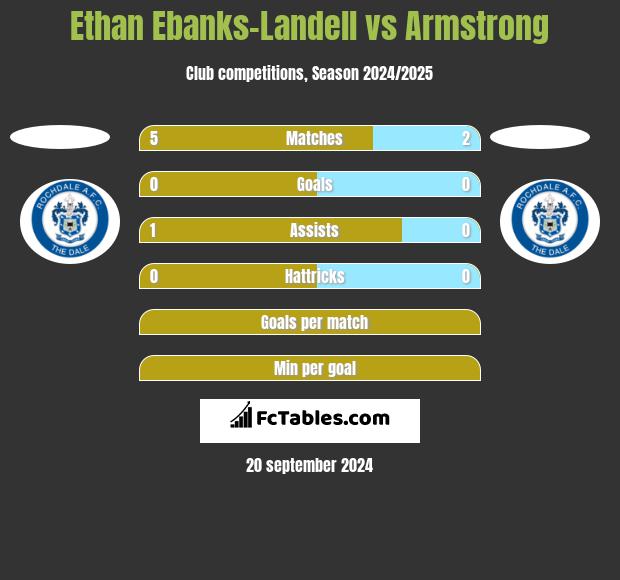 Ethan Ebanks-Landell vs Armstrong h2h player stats