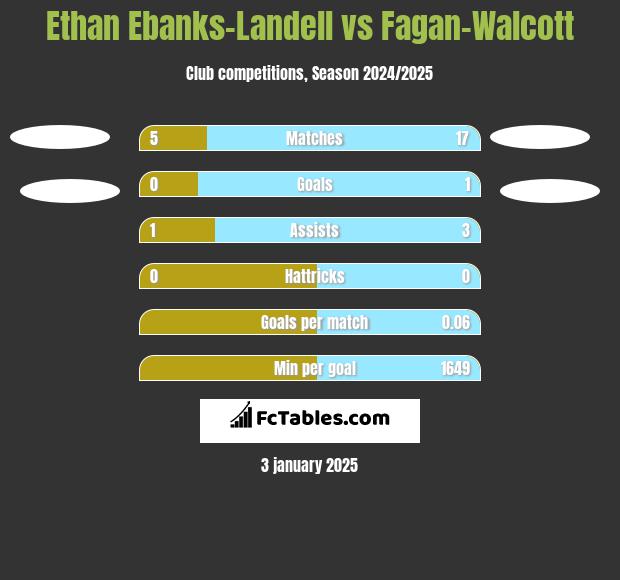 Ethan Ebanks-Landell vs Fagan-Walcott h2h player stats