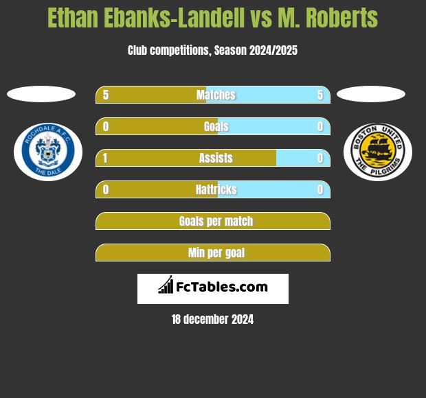 Ethan Ebanks-Landell vs M. Roberts h2h player stats