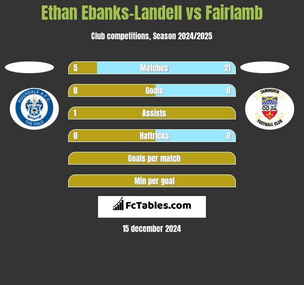 Ethan Ebanks-Landell vs Fairlamb h2h player stats