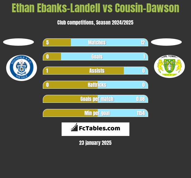 Ethan Ebanks-Landell vs Cousin-Dawson h2h player stats