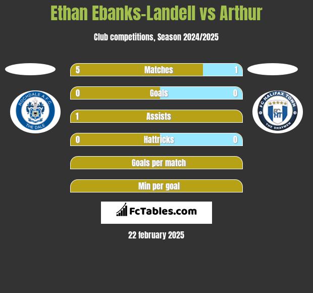 Ethan Ebanks-Landell vs Arthur h2h player stats