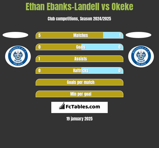 Ethan Ebanks-Landell vs Okeke h2h player stats