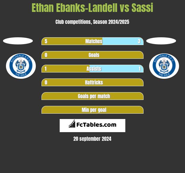 Ethan Ebanks-Landell vs Sassi h2h player stats