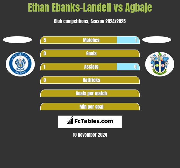 Ethan Ebanks-Landell vs Agbaje h2h player stats