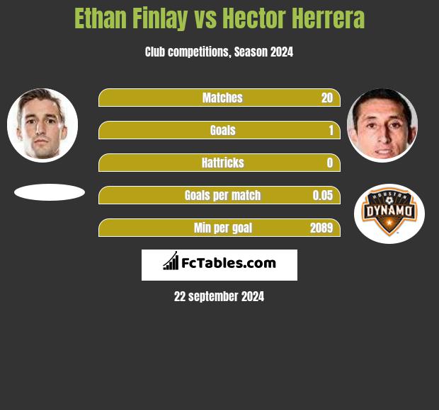 Ethan Finlay vs Hector Herrera h2h player stats