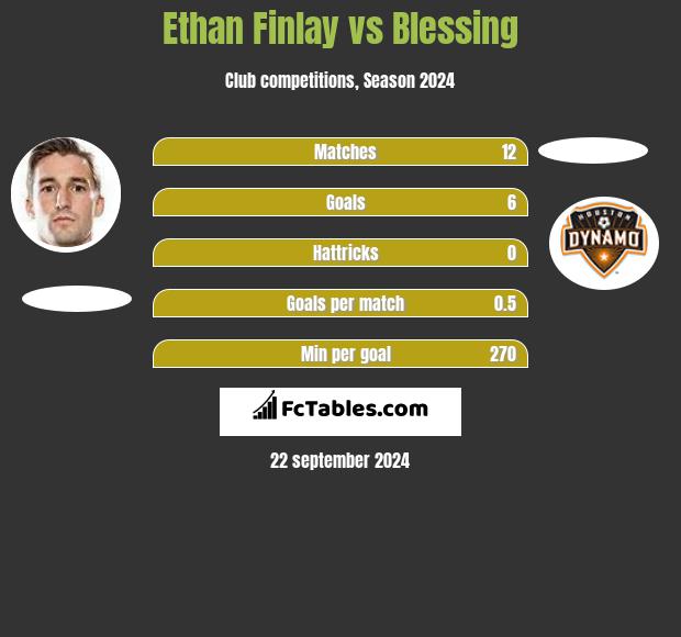 Ethan Finlay vs Blessing h2h player stats