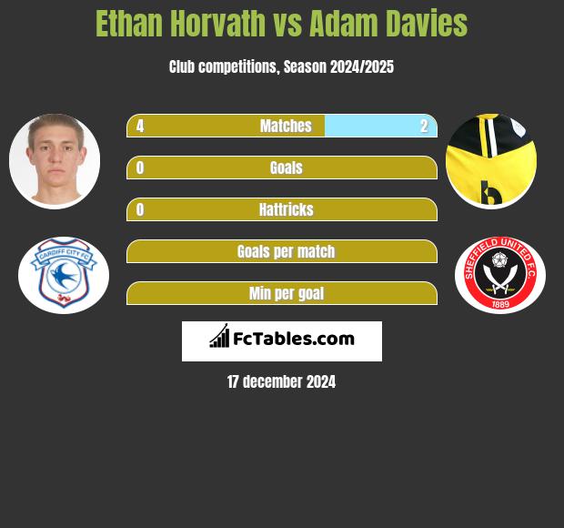 Ethan Horvath vs Adam Davies h2h player stats