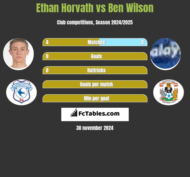 Ethan Horvath vs Ben Wilson h2h player stats