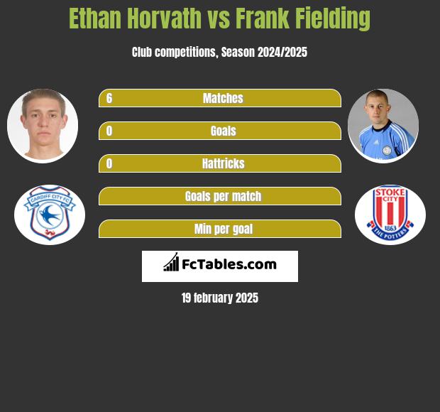 Ethan Horvath vs Frank Fielding h2h player stats