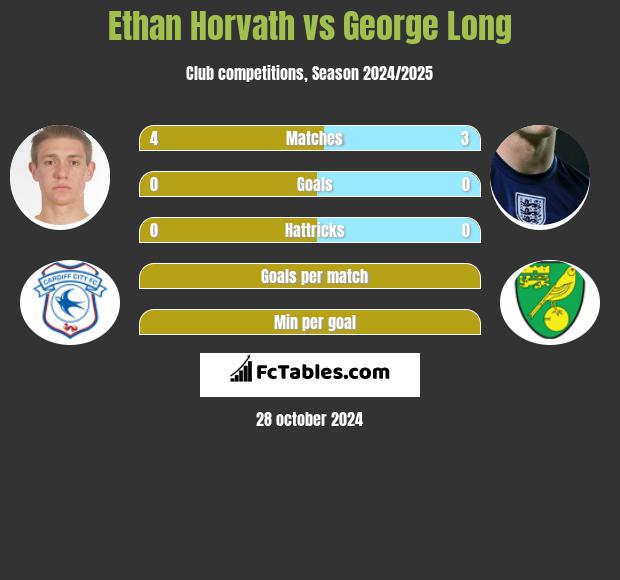 Ethan Horvath vs George Long h2h player stats