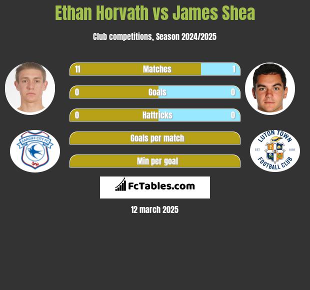 Ethan Horvath vs James Shea h2h player stats