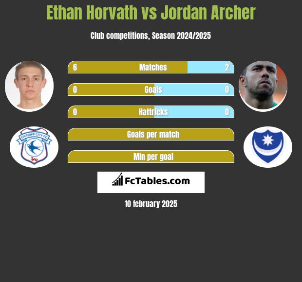 Ethan Horvath vs Jordan Archer h2h player stats