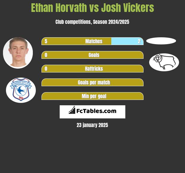 Ethan Horvath vs Josh Vickers h2h player stats