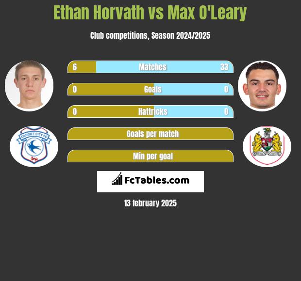 Ethan Horvath vs Max O'Leary h2h player stats