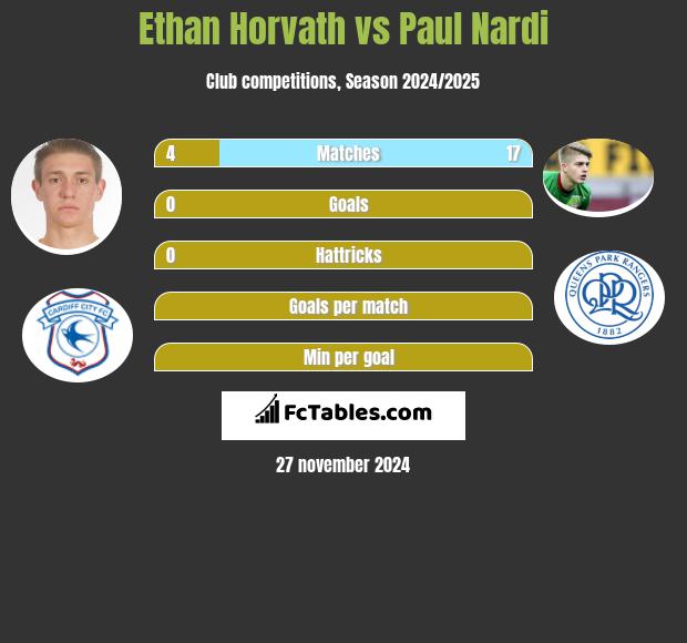 Ethan Horvath vs Paul Nardi h2h player stats