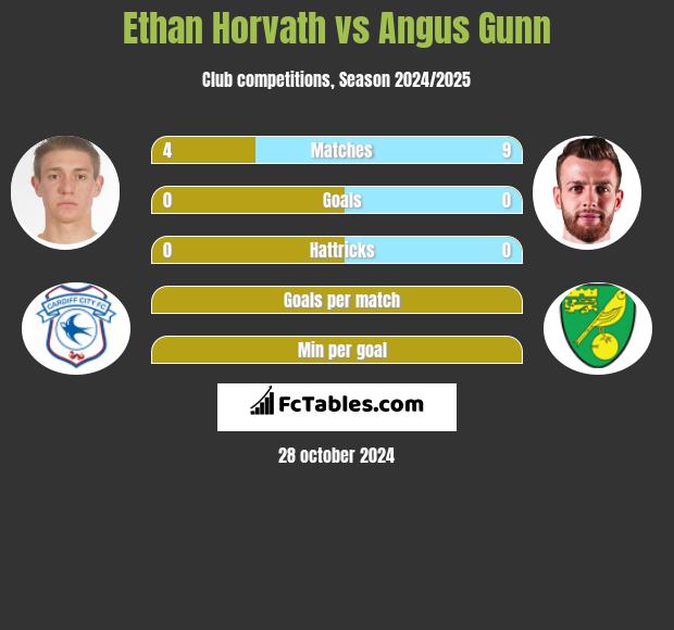 Ethan Horvath vs Angus Gunn h2h player stats