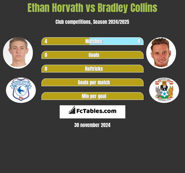 Ethan Horvath vs Bradley Collins h2h player stats